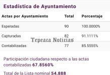 Gana  contundentemente Sergio Salomón la presidencia municipal de Tepeaca