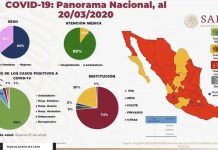 Casos de COVID-19 en México llega a 203 y 2 muertos