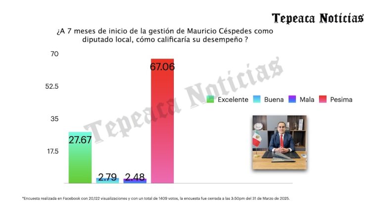 Reprueban labor de diputado local por Tepeaca, Mauricio Céspedes .