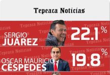 En Tepeaca, Sergio Juárez lidera las preferencias rumbo a comisión del próximo año con 22.1%