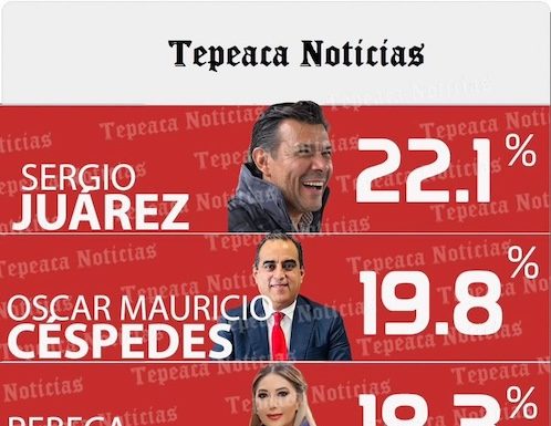 En Tepeaca, Sergio Juárez lidera las preferencias rumbo a comisión del próximo año con 22.1%